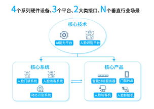 安防新聞資訊中心網(wǎng)絡技術研發(fā)及技術服務 構建智慧安防新生態(tài)