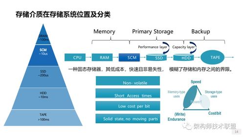 存儲系統概述、技術創新與網絡技術趨勢